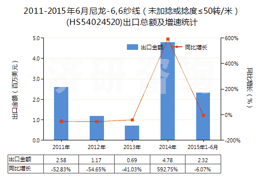 2011-2015年6月尼龍-6,6紗線（未加捻或捻度≤50轉/米）(HS54024520)出口總額及增速統(tǒng)計